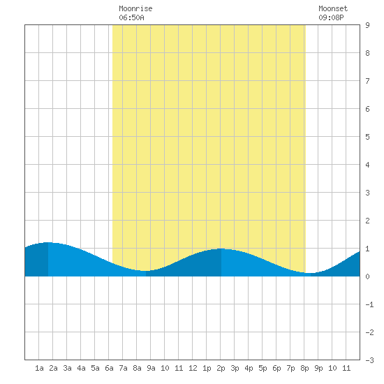 Lower Topsaw Landing tide chart for Wednesday, May 12, 2021