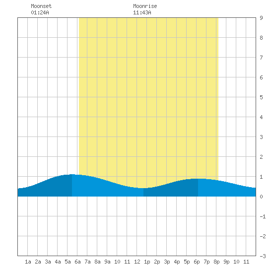 Lower Topsaw Landing tide chart for Tuesday, May 18, 2021