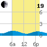 Lower Topsaw Landing tide chart for Wednesday, May 19, 2021