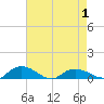 Lower Topsaw Landing tide chart for Saturday, May 1, 2021