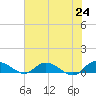 Lower Topsaw Landing tide chart for Monday, May 24, 2021