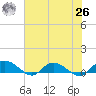 Lower Topsaw Landing tide chart for Wednesday, May 26, 2021