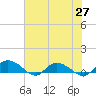 Lower Topsaw Landing tide chart for Thursday, May 27, 2021