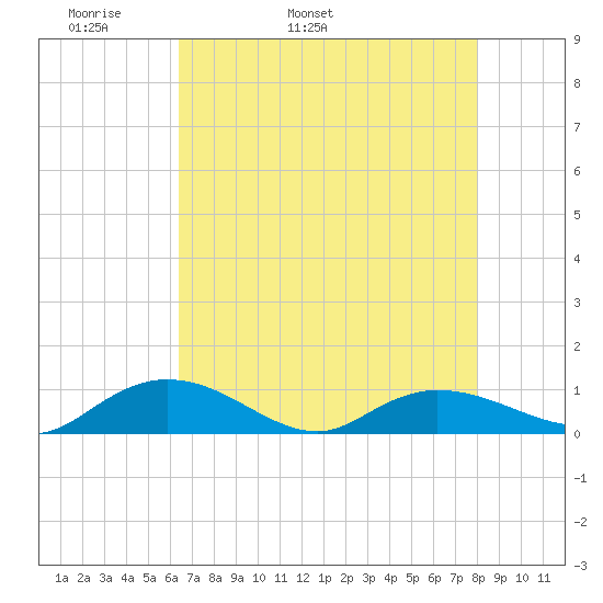 Lower Topsaw Landing tide chart for Sunday, May 2, 2021
