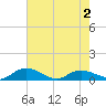 Lower Topsaw Landing tide chart for Sunday, May 2, 2021