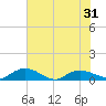 Lower Topsaw Landing tide chart for Monday, May 31, 2021