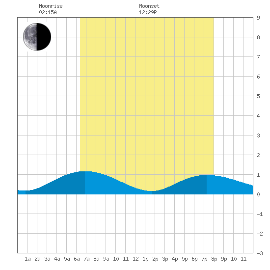 Lower Topsaw Landing tide chart for Monday, May 3, 2021