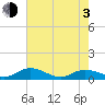 Lower Topsaw Landing tide chart for Monday, May 3, 2021