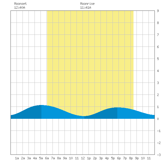 Lower Topsaw Landing tide chart for Wednesday, June 16, 2021