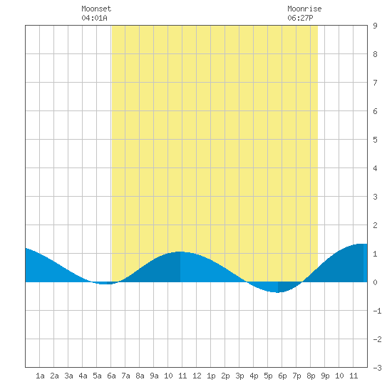 Lower Topsaw Landing tide chart for Tuesday, June 22, 2021
