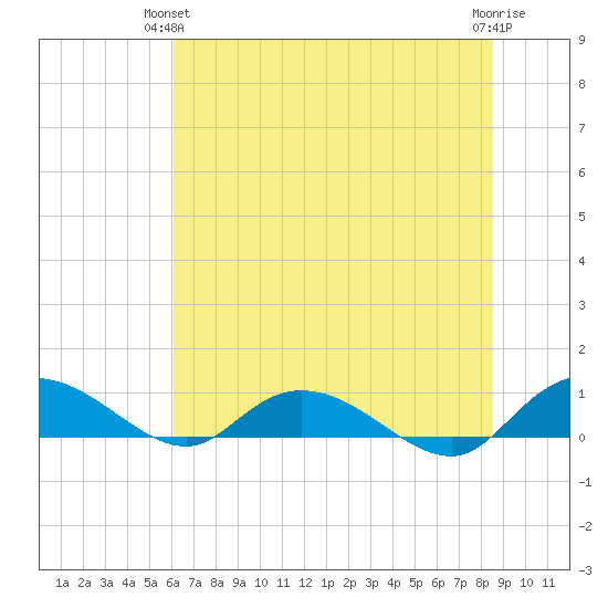 Lower Topsaw Landing tide chart for Wednesday, June 23, 2021