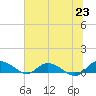 Lower Topsaw Landing tide chart for Wednesday, June 23, 2021
