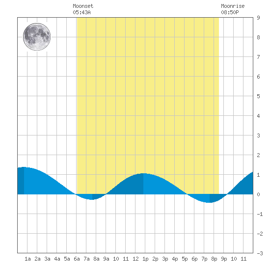 Lower Topsaw Landing tide chart for Thursday, June 24, 2021