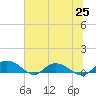 Lower Topsaw Landing tide chart for Friday, June 25, 2021