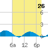 Lower Topsaw Landing tide chart for Saturday, June 26, 2021