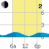 Lower Topsaw Landing tide chart for Wednesday, June 2, 2021