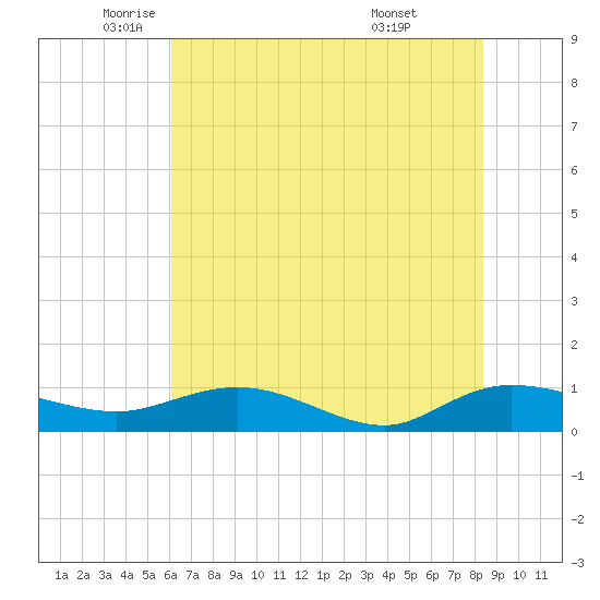 Lower Topsaw Landing tide chart for Friday, June 4, 2021