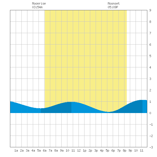 Lower Topsaw Landing tide chart for Sunday, June 6, 2021