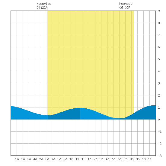 Lower Topsaw Landing tide chart for Monday, June 7, 2021