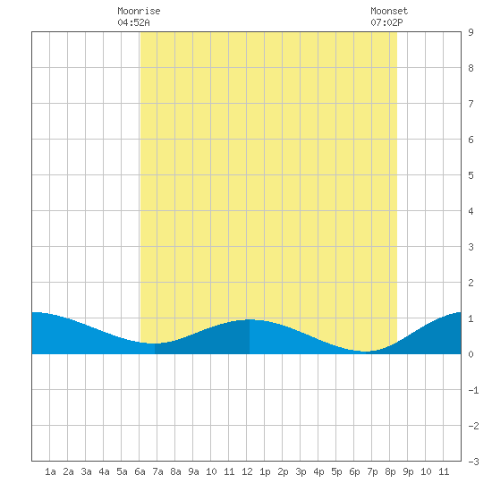 Lower Topsaw Landing tide chart for Tuesday, June 8, 2021