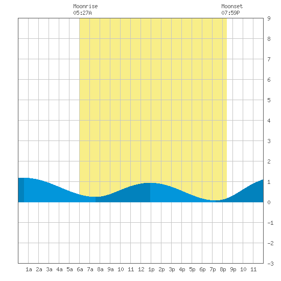 Lower Topsaw Landing tide chart for Wednesday, June 9, 2021