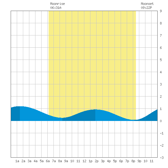 Lower Topsaw Landing tide chart for Saturday, July 10, 2021
