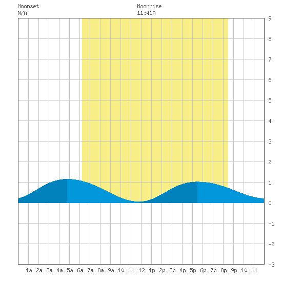 Lower Topsaw Landing tide chart for Thursday, July 15, 2021