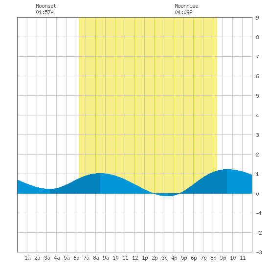Lower Topsaw Landing tide chart for Monday, July 19, 2021