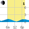 Lower Topsaw Landing tide chart for Thursday, July 1, 2021