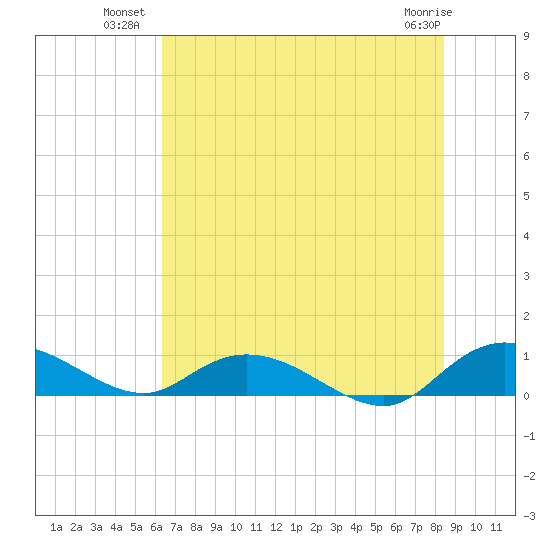Lower Topsaw Landing tide chart for Wednesday, July 21, 2021