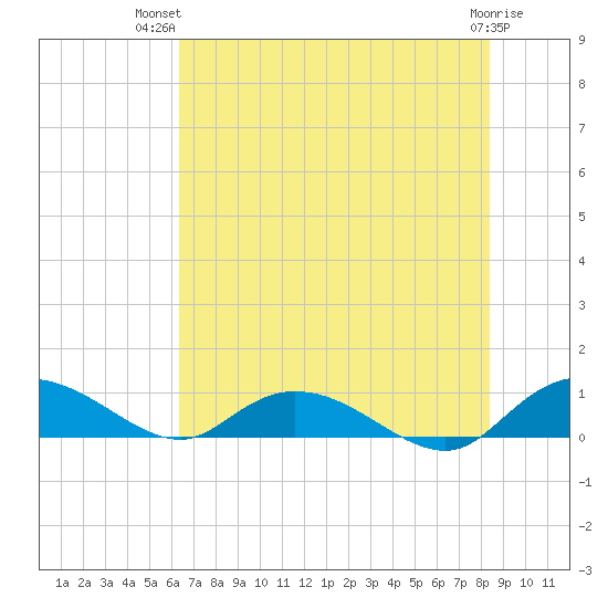 Lower Topsaw Landing tide chart for Thursday, July 22, 2021