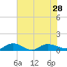 Lower Topsaw Landing tide chart for Wednesday, July 28, 2021