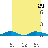 Lower Topsaw Landing tide chart for Thursday, July 29, 2021