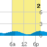 Lower Topsaw Landing tide chart for Friday, July 2, 2021