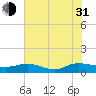 Lower Topsaw Landing tide chart for Saturday, July 31, 2021