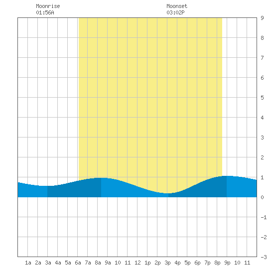Lower Topsaw Landing tide chart for Saturday, July 3, 2021