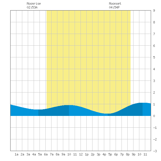 Lower Topsaw Landing tide chart for Monday, July 5, 2021