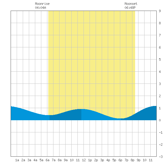 Lower Topsaw Landing tide chart for Wednesday, July 7, 2021