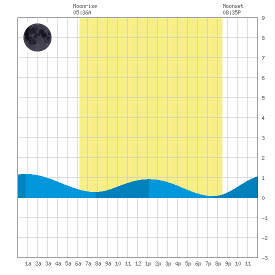 Lower Topsaw Landing tide chart for Friday, July 9, 2021
