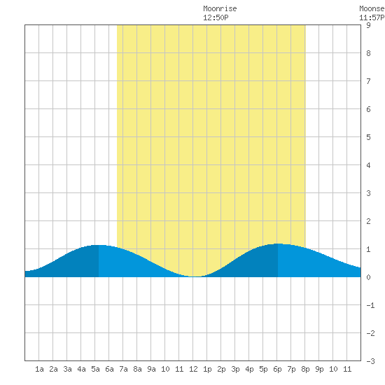 Lower Topsaw Landing tide chart for Saturday, August 14, 2021