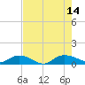Lower Topsaw Landing tide chart for Saturday, August 14, 2021