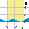 Lower Topsaw Landing tide chart for Thursday, August 19, 2021