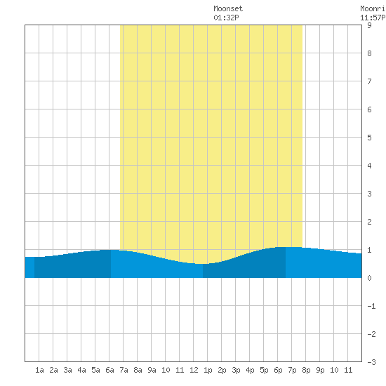 Lower Topsaw Landing tide chart for Sunday, August 29, 2021