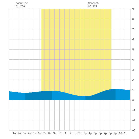 Lower Topsaw Landing tide chart for Monday, August 2, 2021