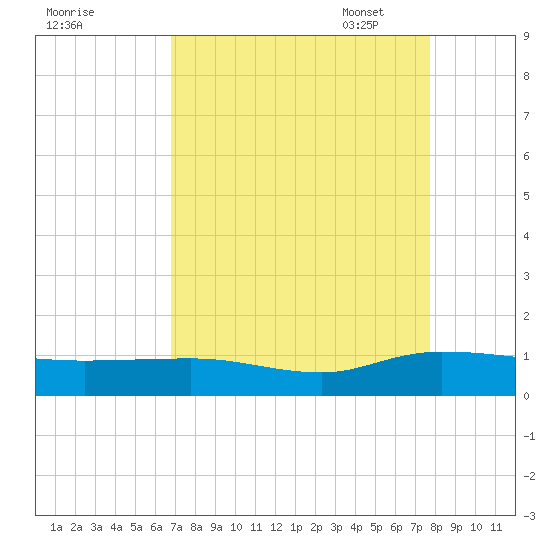 Lower Topsaw Landing tide chart for Tuesday, August 31, 2021
