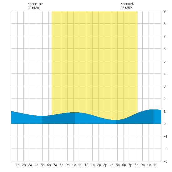 Lower Topsaw Landing tide chart for Wednesday, August 4, 2021