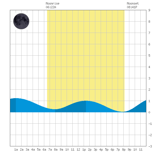 Lower Topsaw Landing tide chart for Sunday, August 8, 2021
