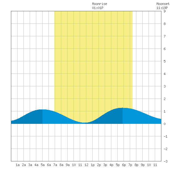 Lower Topsaw Landing tide chart for Sunday, September 12, 2021