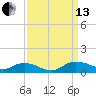Lower Topsaw Landing tide chart for Monday, September 13, 2021