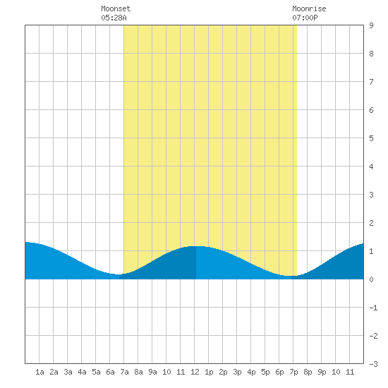 Lower Topsaw Landing tide chart for Sunday, September 19, 2021